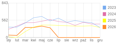 Wykres roczny blog rowerowy jotwu.bikestats.pl